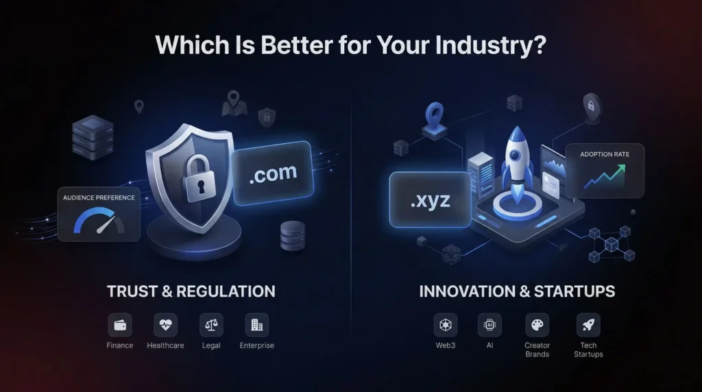 .com vs .xyz industry comparison showing .com suited for trust and regulation industries like finance healthcare legal and enterprise versus .xyz for innovation and startups like Web3 AI and creator brands